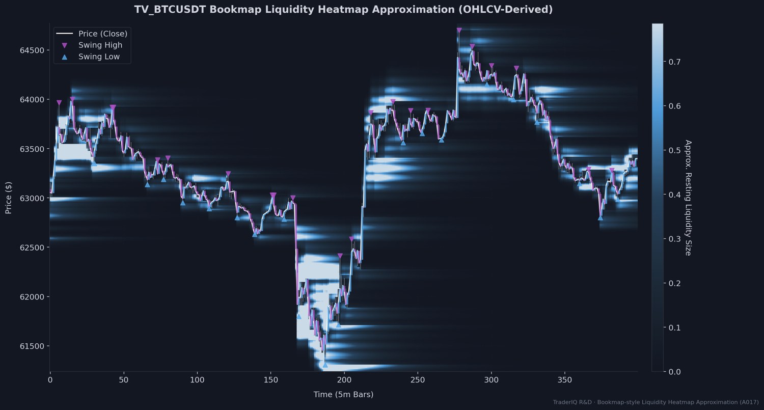 Bookmap-style liquidity heatmap approximation on BTC, five-minute bars